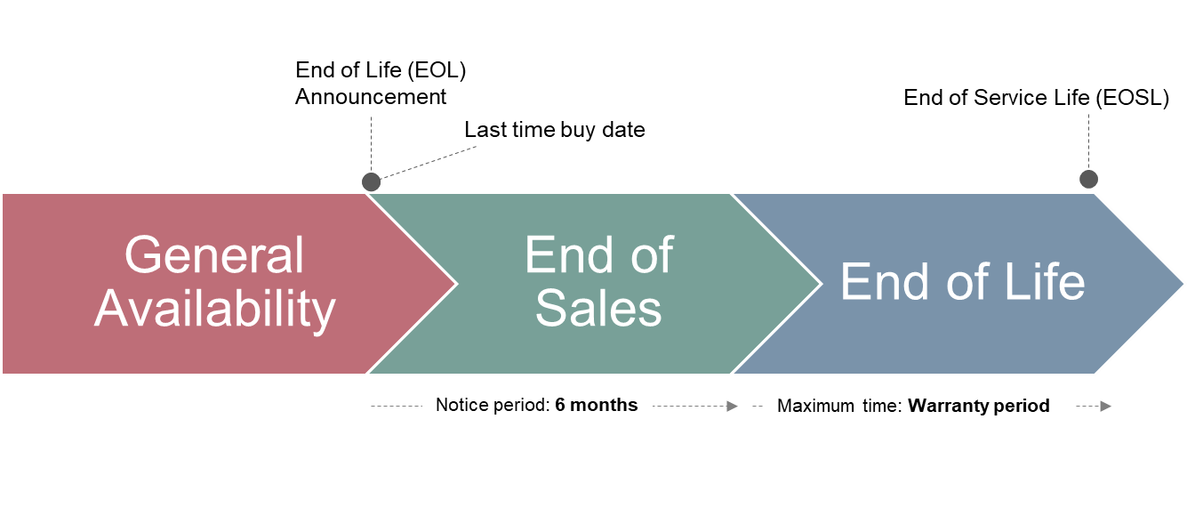 Product lifecycle policy Customer Support